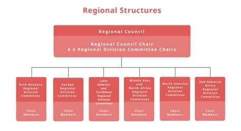 Regional structure .
